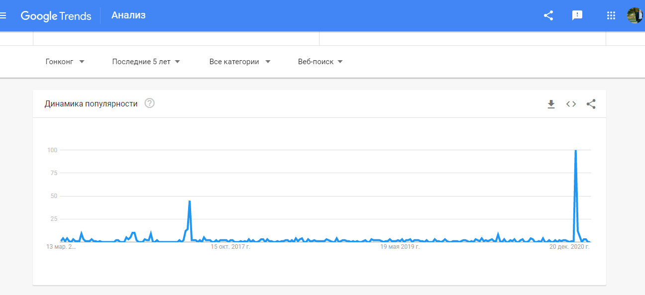 Рост популярности ICQ по данным Google Trends